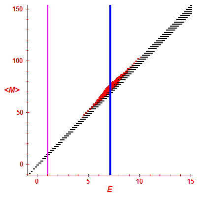 Peres lattice <M>